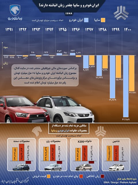 اینفوگرافیک / ایران‌خودرو و سایپا چقدر زیان انباشته دارند؟